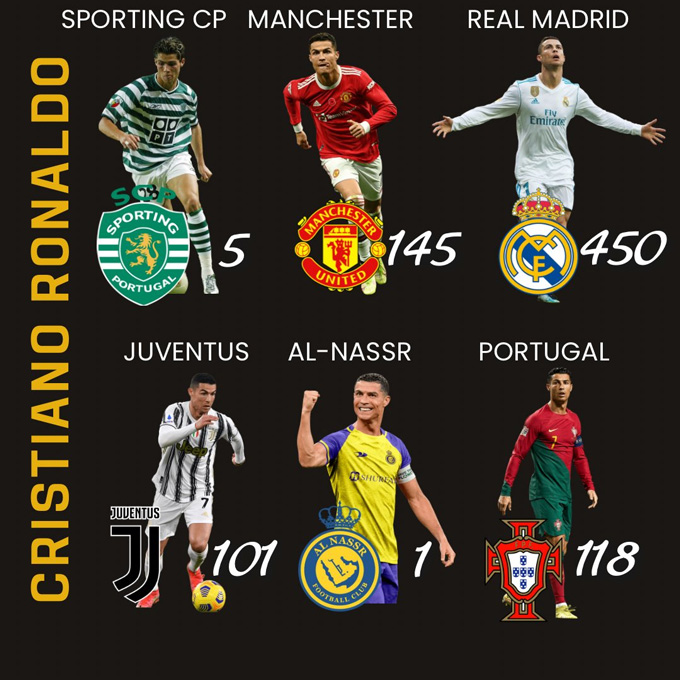 Số bàn thắng của Ronaldo cho các CLB và ĐTQG