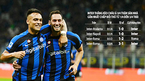 Trận cầu vàng: Inter thắng kèo châu Á  và tài bàn thắng 