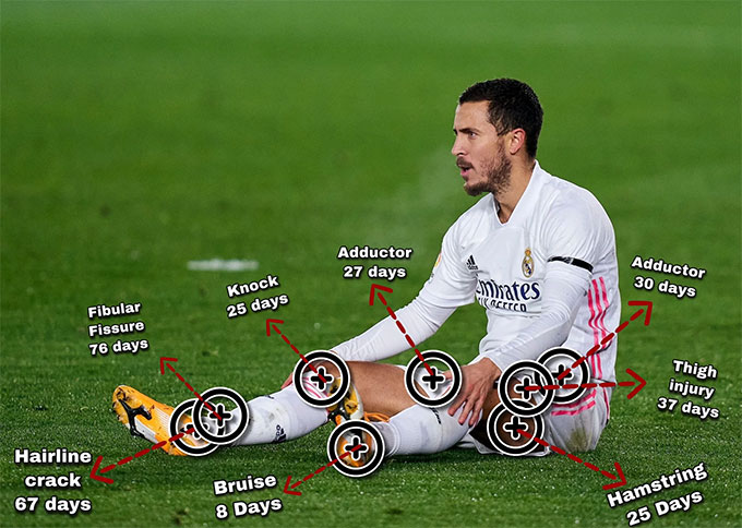 Tiền sử chấn thương của Hazard tại Real Madrid