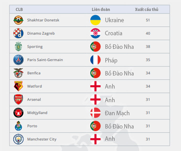 Biểu đồ 29: 10 câu lạc bộ hàng đầu của UEFA theo số thương vụ chuyển nhượng đi (2022) 