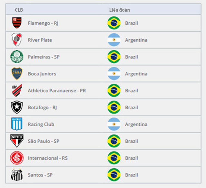 Biểu đồ 30: 10 câu lạc bộ hàng đầu từ CONMEBOL theo chi tiêu cho phí chuyển nhượng (2022) 