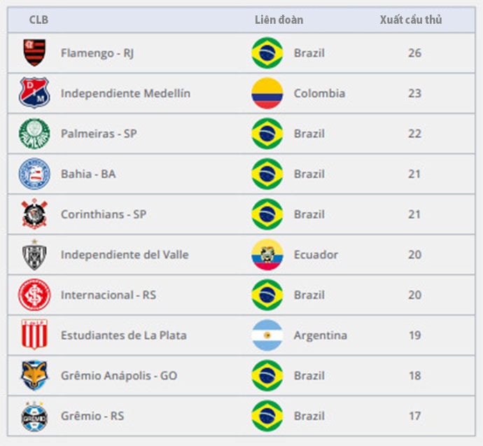 Biểu đồ 31: 10 câu lạc bộ hàng đầu của CONMEBOL theo số thương vụ chuyển nhượng đi (2022) 