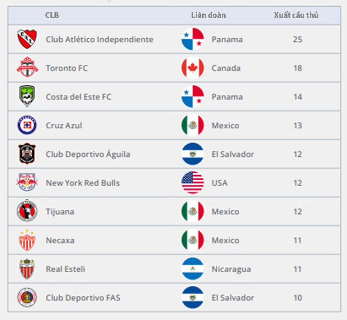 Biểu đồ 33:  10 câu lạc bộ hàng đầu từ CONCACAF theo số thương vụ chuyển nhượng đi (2022) 