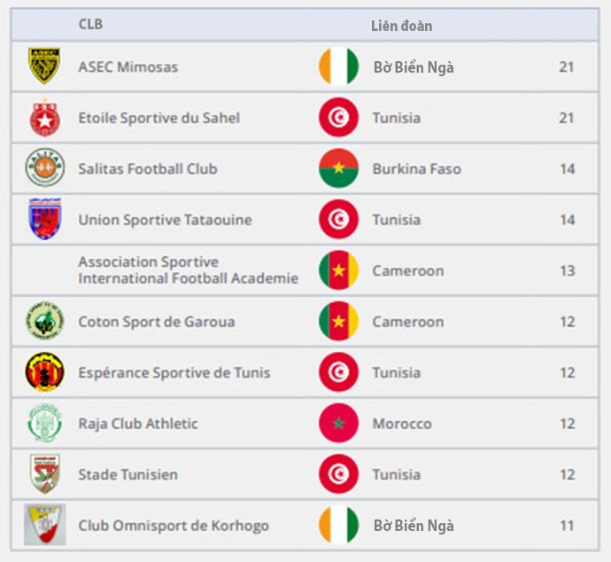 Biểu đồ 37: 10 câu lạc bộ hàng đầu từ CAF theo số thương vụ chuyển nhượng đi (2022)