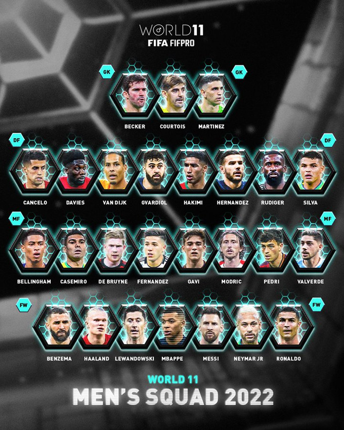 Danh sách đề cử 26 cầu thủ cho FIFPRO Men’s World11 năm 2022