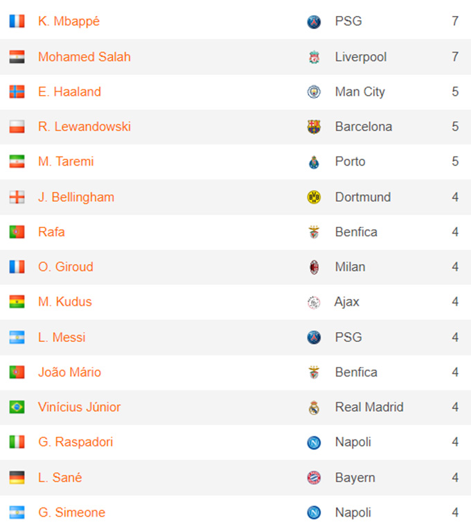Danh sách Vua phá lưới Champions League