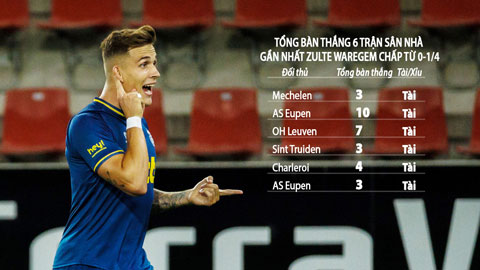 Bet of the day (24/2): Tài bàn thắng trận Zulte Waregem - Kortrijk