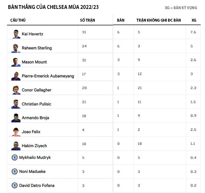 Danh sách ghi bàn thê thảm của Chelsea mùa 2022/23
