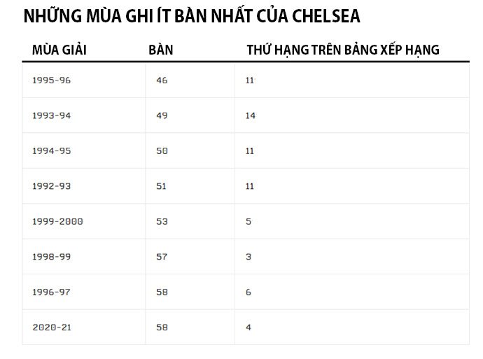 Những mùa giải ghi ít bàn thắng nhất của Chelsea tại Premier League
