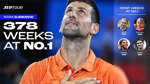 Djokovic phá kỷ lục thế giới kéo dài 26 năm