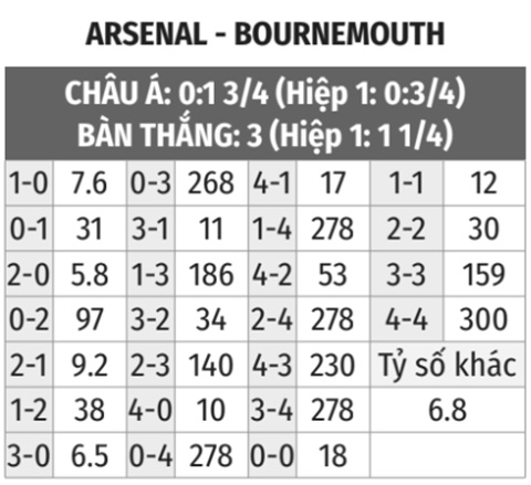 Arsenal vs Bournemouth
