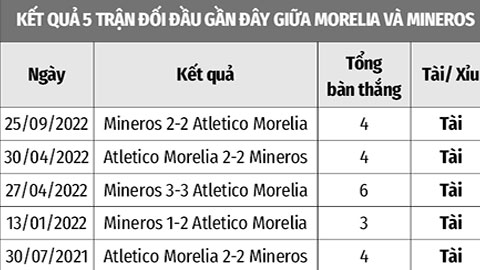 Phao cứu sinh 7/3: Tài bàn thắng trận Atletico Morelia vs Mineros