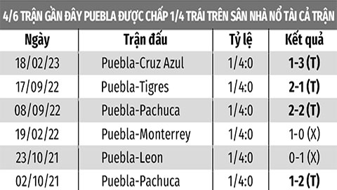 Phao cứu sinh 10/3: Tài cả trận Puebla vs Chivas Guadalajara