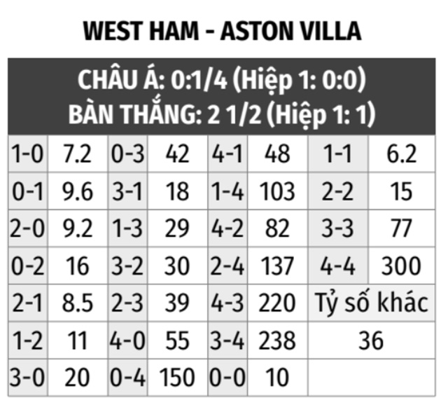  West Ham vs Aston Villa 