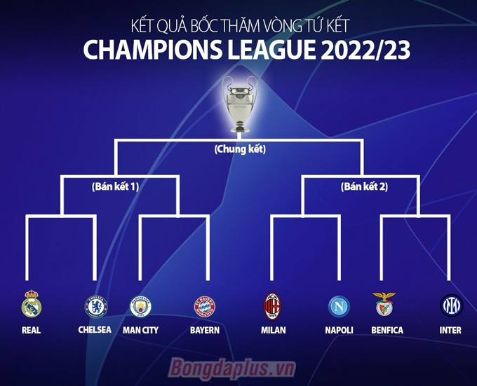 Kết quả bốc thăm vòng tứ kết Champions League 2022/23