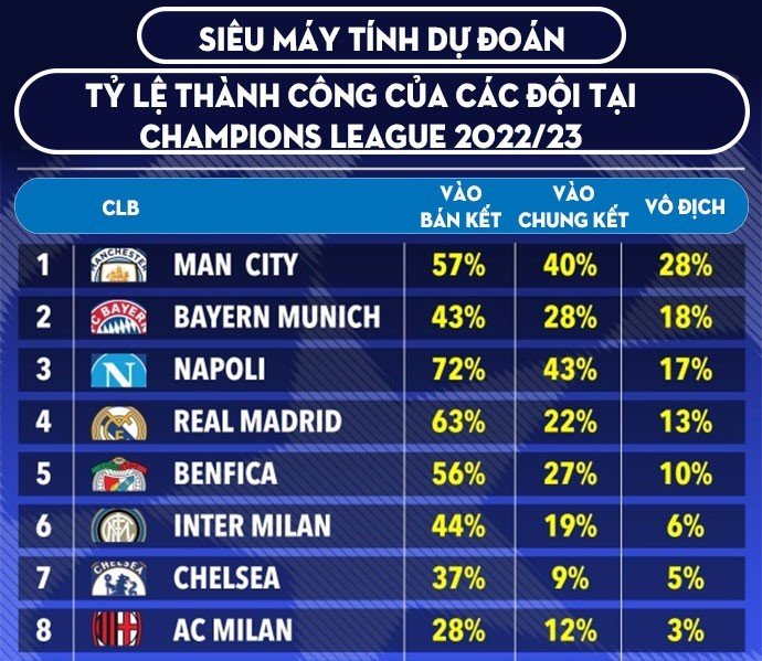 Máy tính dự đoán xác suất vô địch Champion League 2022/2023 Champions-league