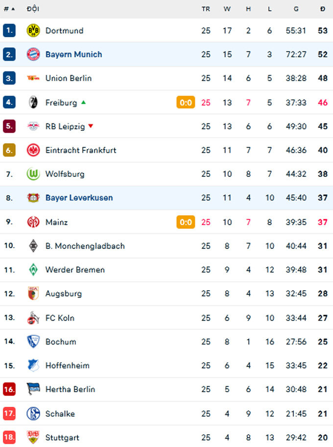 BXH Bundesliga 2022/23