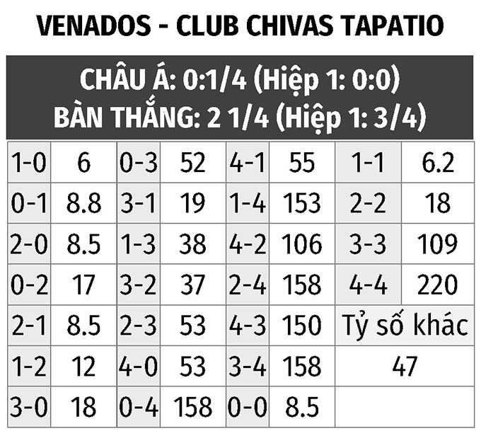 Nhận định bóng đá Venados vs Club Chivas Tapatio, 10h05 ngày 23/3