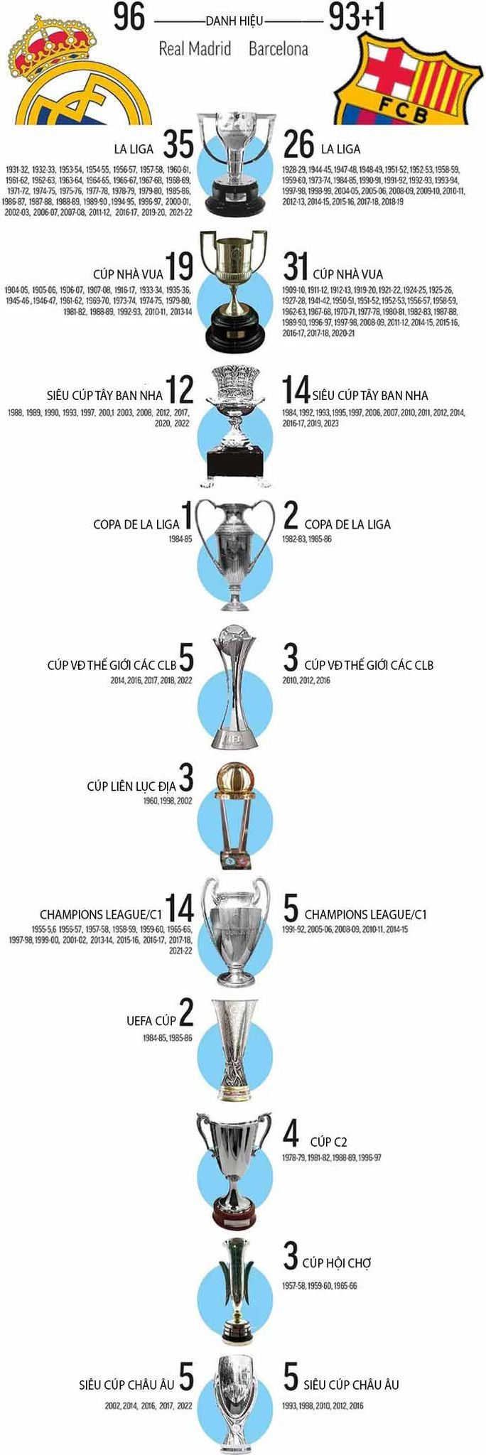 Cục diện cuộc đua danh hiệu hiện tại giữa Real Madrid và Barca