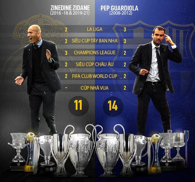 Hai HLV Pep Guardiola và Zinedine Zidane ghi dấu ấn đặc biệt trong cuộc đua Kinh điển