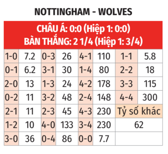  Nottingham vs Wolves