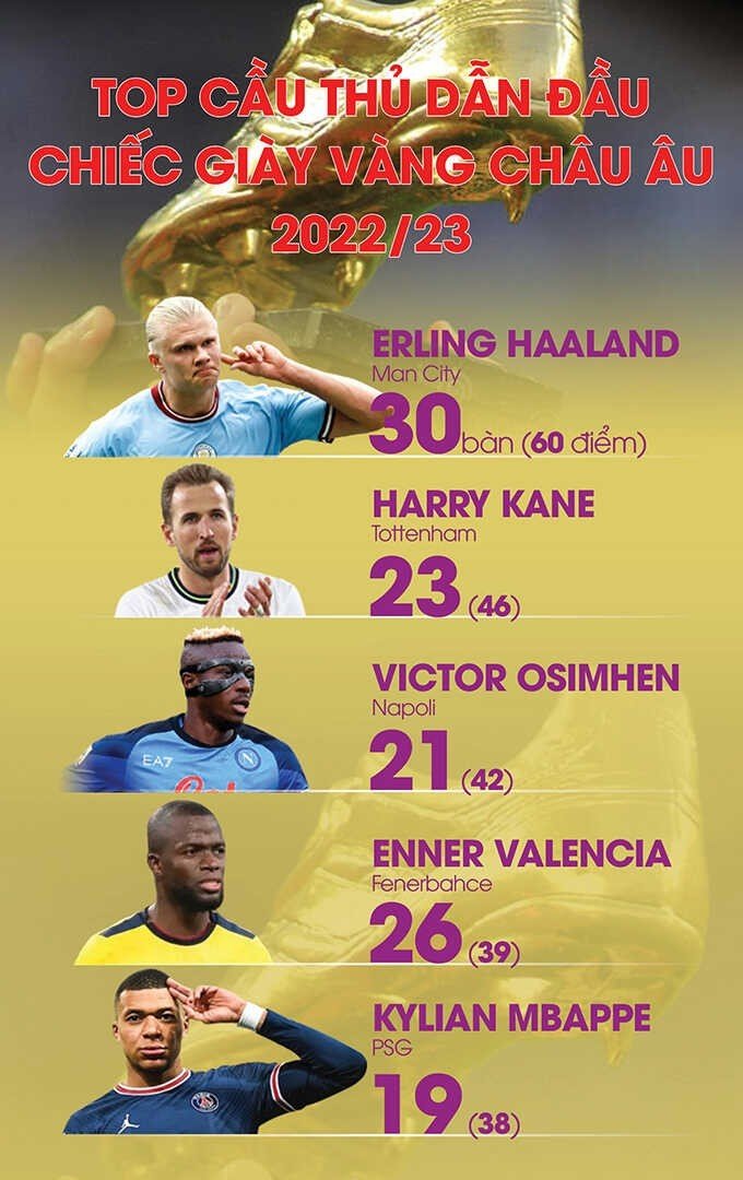 Top 5 cầu thủ đứng đầu trong Chiếc giày Vàng châu Âu 2022/23