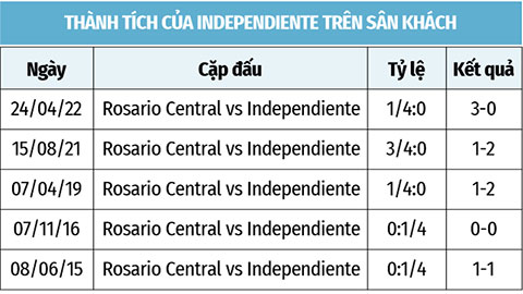 Phao cứu sinh 12/4: Independiente đem lại niềm vui cho NHM