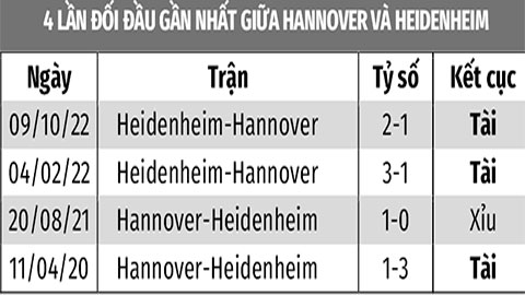 Soi kèo Hannover vs Heidenheim, 23h30 ngày 14/4: Tài cả trận