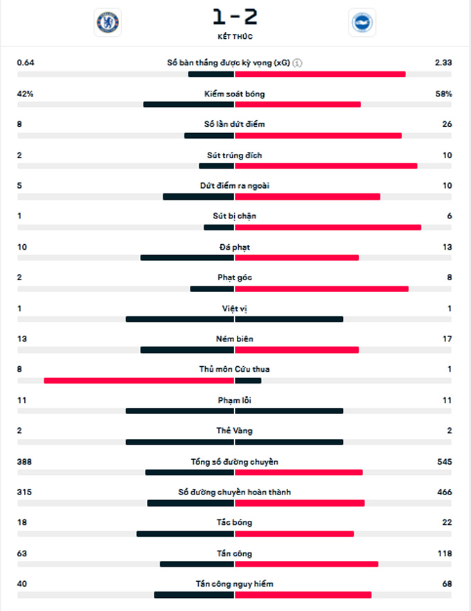 Những số liệu thống kê cho thấy Chelsea hoàn toàn lép vế so với Brighton