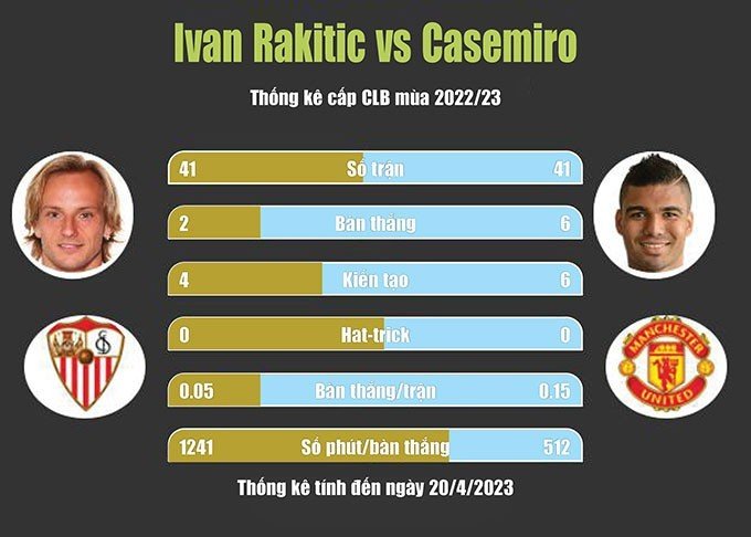 Thống kê mùa này của Rakitic vs Casemiro