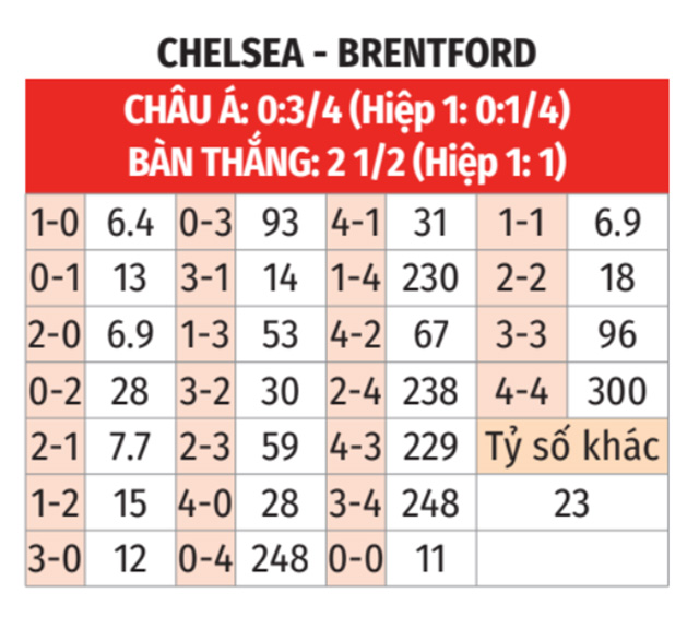 Chelsea vs Brentford 