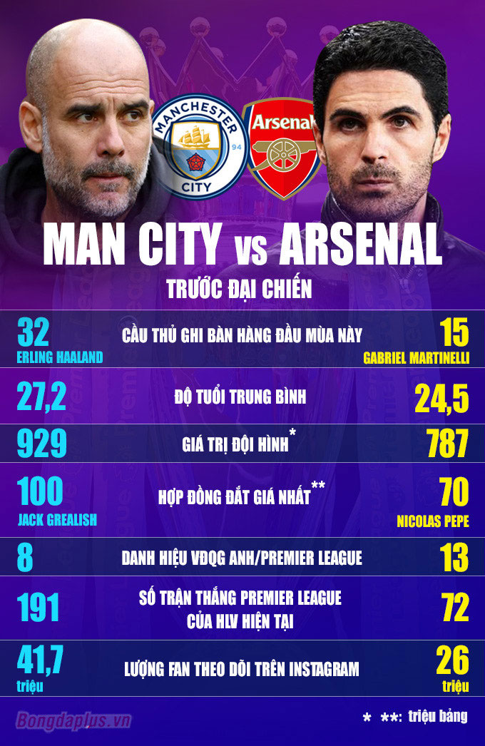 Tương quan giữa Man City và Arsenal trước trận đại chiến