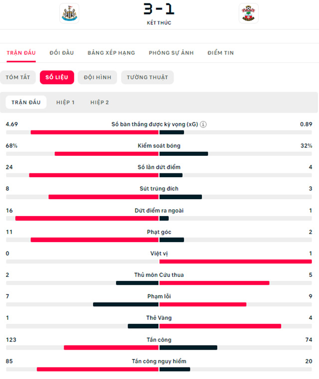 Newcastle vs Southampton