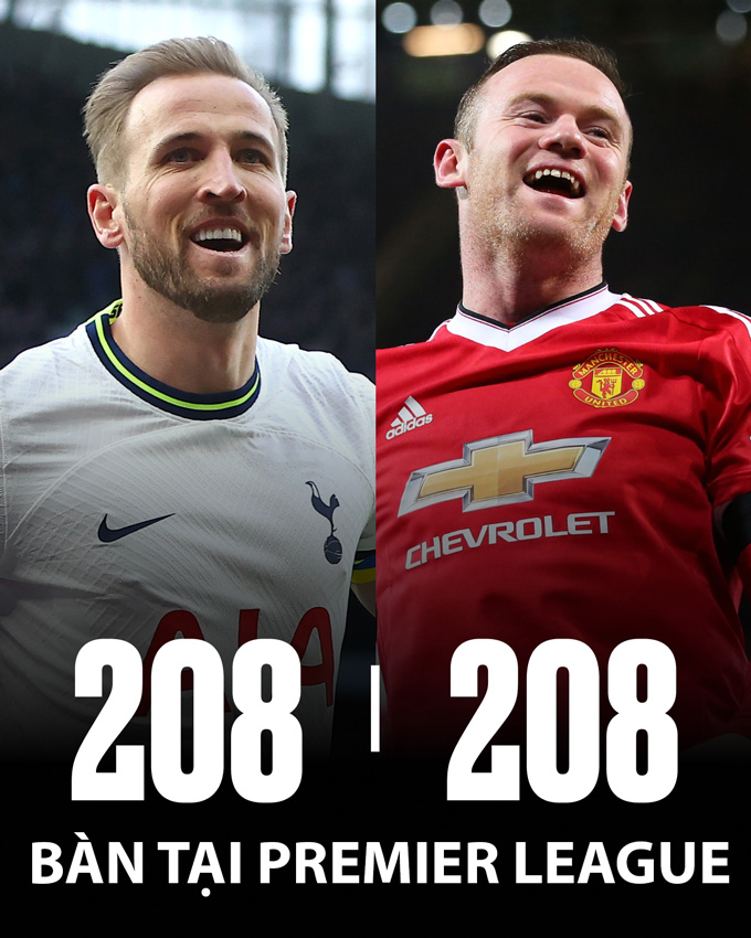Kane cân bằng thành tích ghi bàn của Rooney tại Premier League