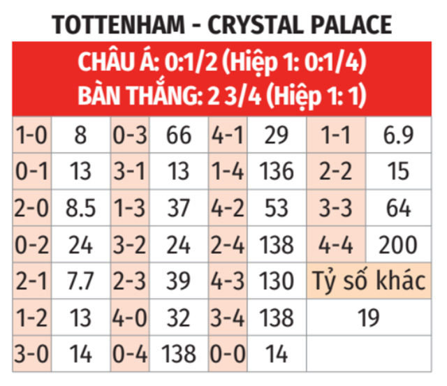 Tottenham vs Crystal Palace 