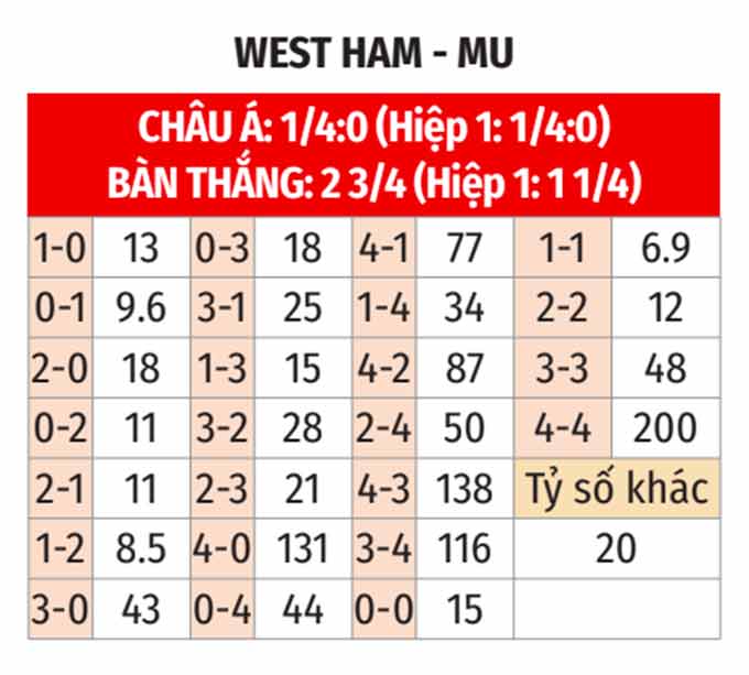 Nhận định bóng đá West Ham vs MU, 01h00 ngày 8/5: Quỷ đỏ hết đường lui