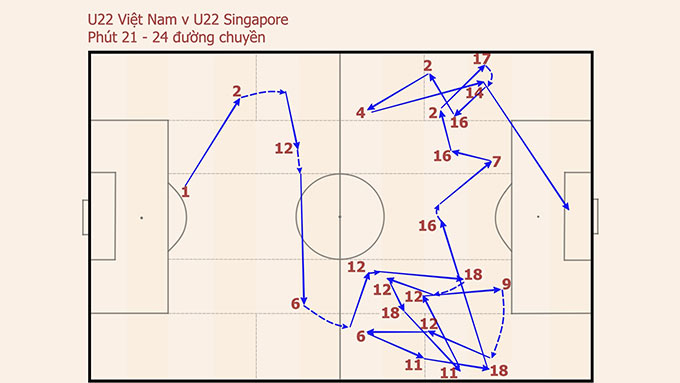Chuỗi chuyền bóng của U22 Việt Nam ở phút thứ 21. 