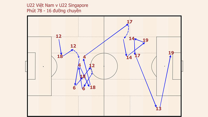 Chuỗi chuyền bóng dẫn đến pha dứt điểm của Quốc Việt ở phút 78.