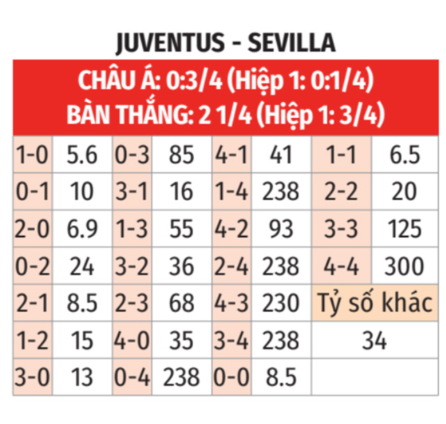 Juventus vs Sevilla