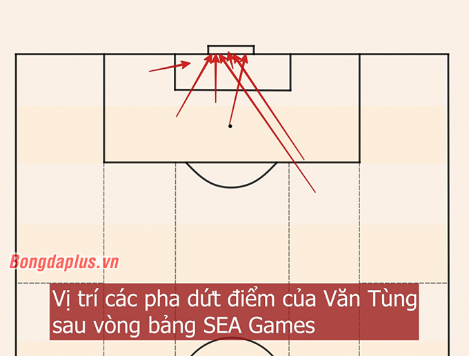 iểu đồ các pha dứt điểm của Văn Tùng sau vòng bảng SEA Games 32. 