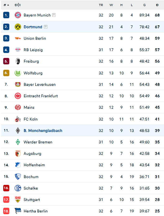 BXH Bundesliga 2022/23