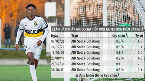 Trận cầu vàng: Chọn chủ nhà và tài góc trận AIK Solna vs Goteborg