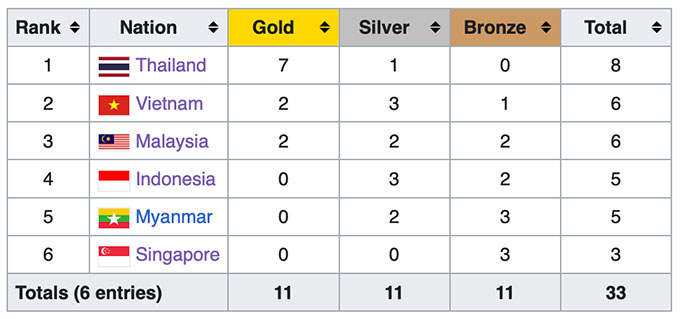 U22 Việt Nam có cơ hội vươn lên thứ 2, tách khỏi nhóm Malaysia, Indonesia, Myanmar nếu giành Huy chương Đồng SEA Games 2023 