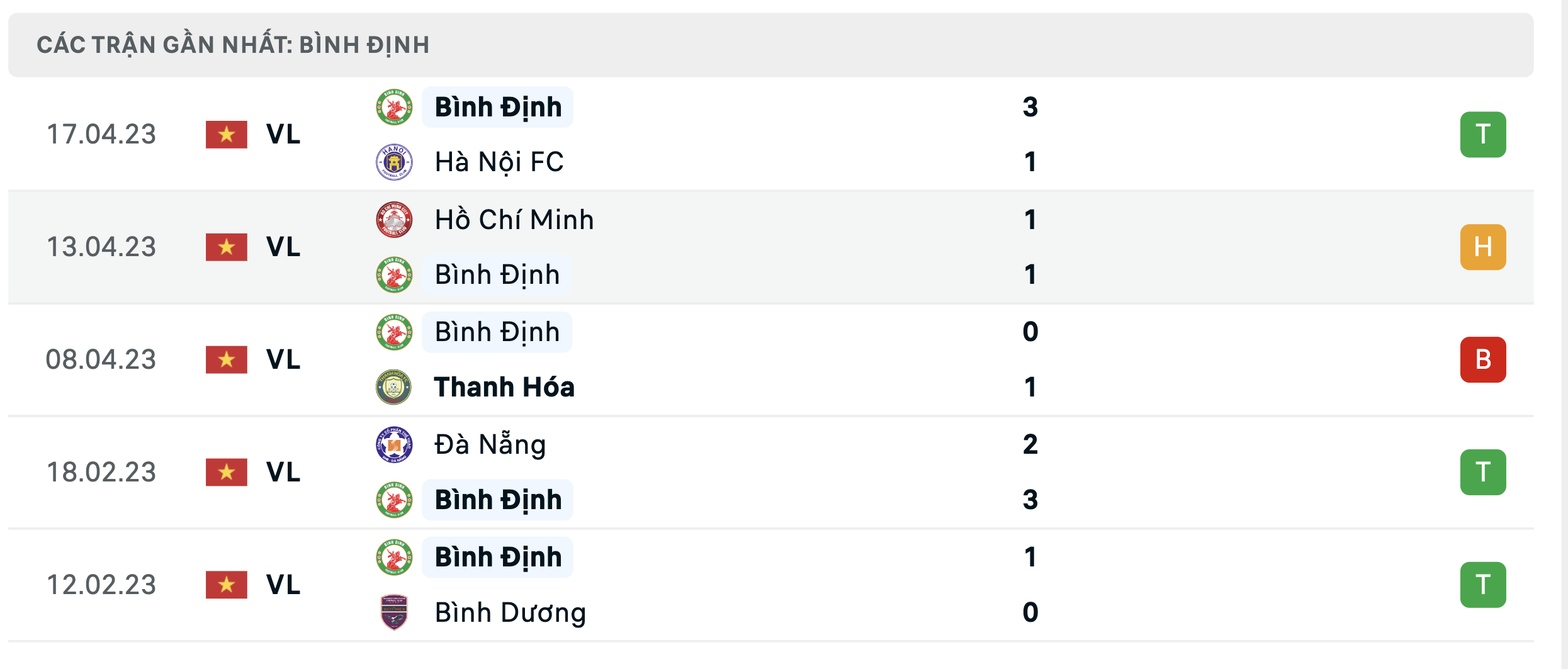 Các trận đấu gần nhất của Bình Định.