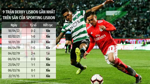 Soi kèo Sporting Lisbon vs Benfica, 2h30 ngày 20/5: Xỉu cả trận