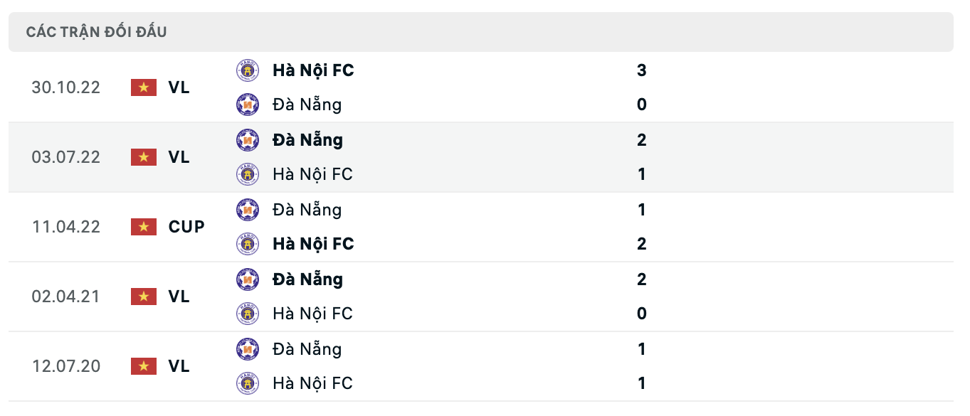 Các lần đối đầu gần nhất của Hà Nội FC vs SHB Đà Nẵng.