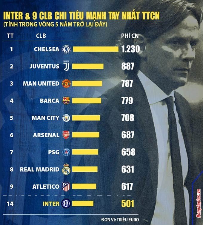 Inter chỉ xếp hạng 14 trong số những CLB chi tiêu mạnh trên TTCN 5 năm gần nhất