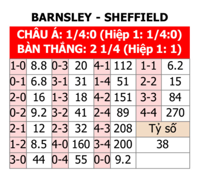 Barnsley vs Sheffield Wednesday 