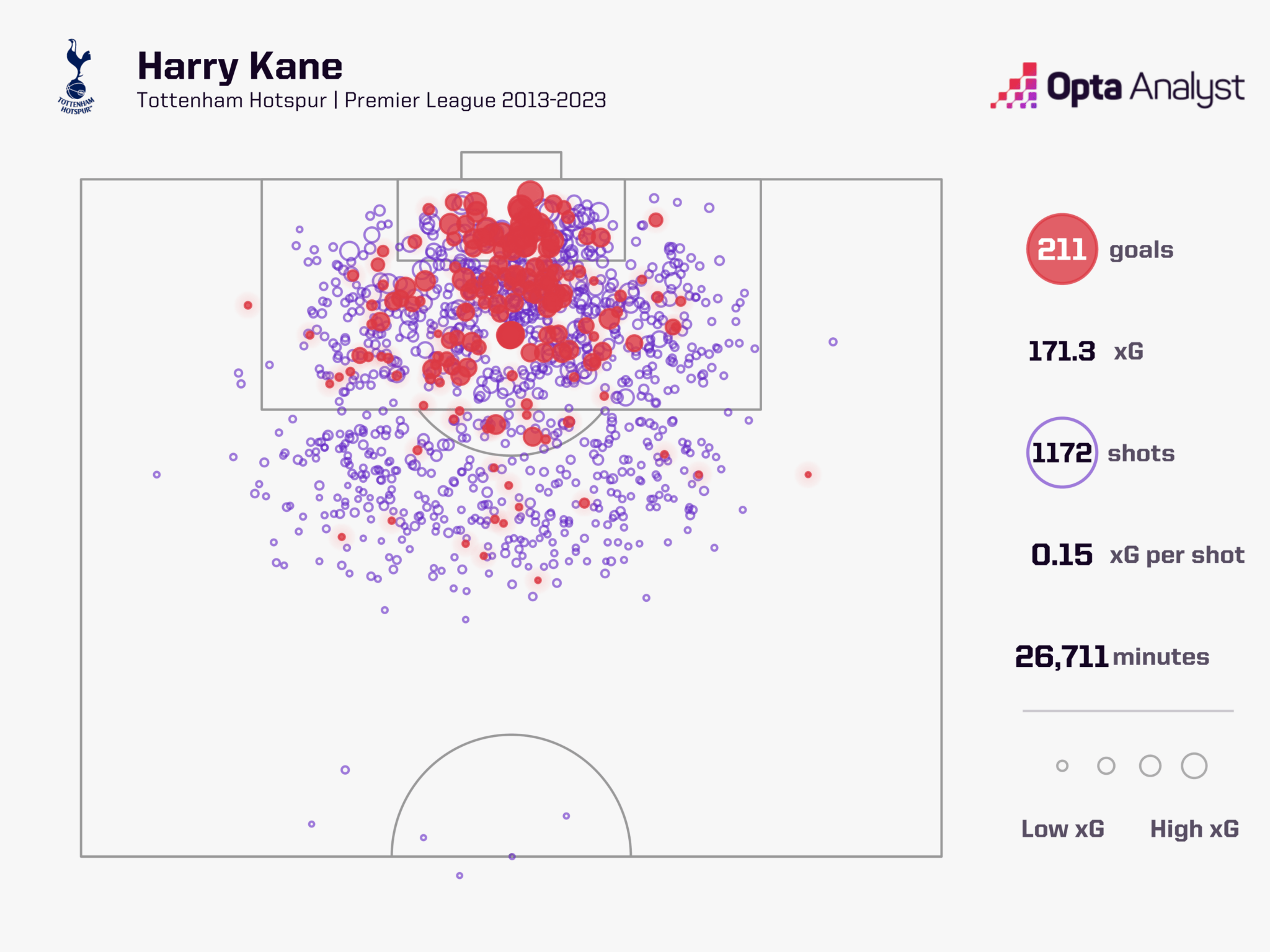 Số lượng cú sút và số bàn thắng (màu đò) của Kane trong 10 năm, từ 2013 đến 2023 - Nguồn Opta