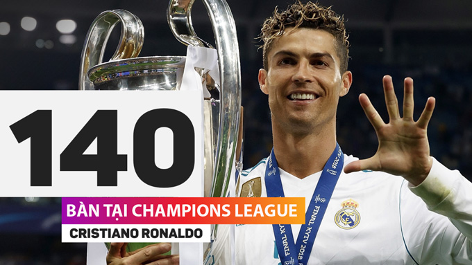 Ronaldo đang giữ kỷ lục ghi nhiều bàn nhất tại Champions League với 140 bàn